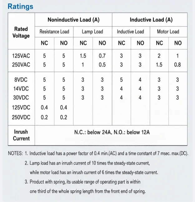 CNTD CSA-051 Adjustable Swing Rod Plastic Roller Limit Switch IP66 Waterproof 1NO 1NC 10A 250V Industrial Position Switch M18