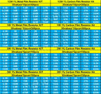 300PCS/Set 30 Kinds 1/4W 1/2W 1W 2W 3W Resistance 1% Metal Film Resistor Pack Assorted Kit 0.1R-750R 1K-820K Resistor 150PCS/Set