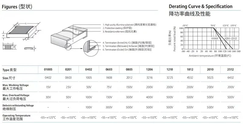 100PCS 1/4W 1% 1206 0R - 10M SMD Resistor 10 15 100 150 220 330 470 510 Ohm K Ω 1K 2.2K 10K 100K 1R 10R 47R 100R 220R 330R 470R