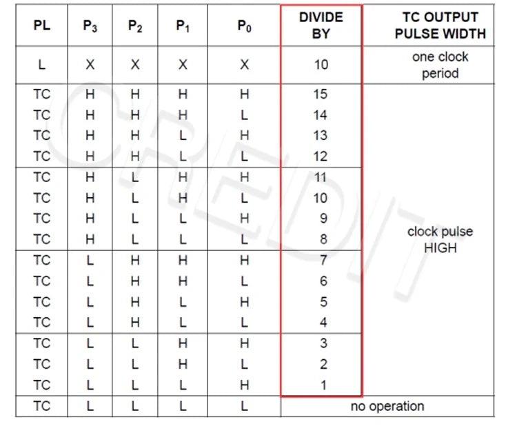 KDT99DIV-019-DIV Digital Frequency Divider 1-225 1MHz Bandwidth, Phase Locked Loop Divider, Logic Divider