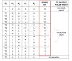 KDT99DIV-019-DIV Digital Frequency Divider 1-225 1MHz Bandwidth, Phase Locked Loop Divider, Logic Divider