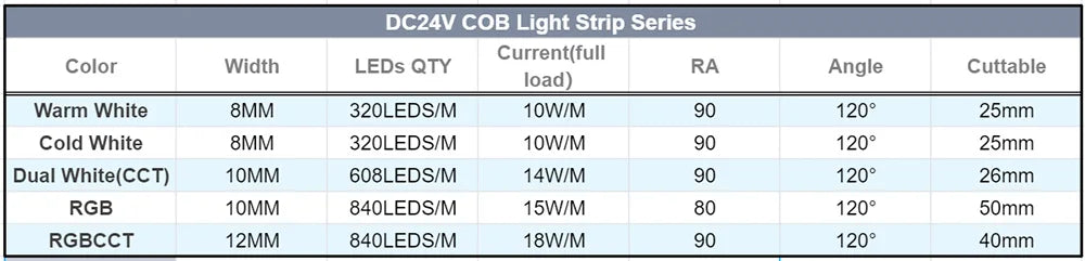 1-10M COB LED Linear Strip Lights RA90 320/608/640/840leds High Density Flexible FOB COB Dimmable Light DC24V DW/CCT/RGB/RGBCCT