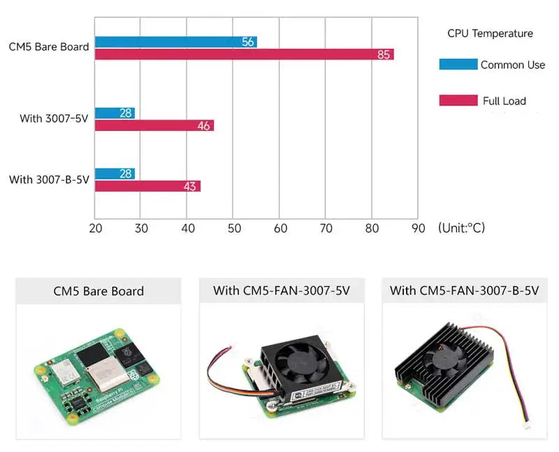 CM5 Cooler Heatsink Fan 5V 3007 B For Raspberry Pi Compute Module 5 Adjustable speed Low noise with Heat