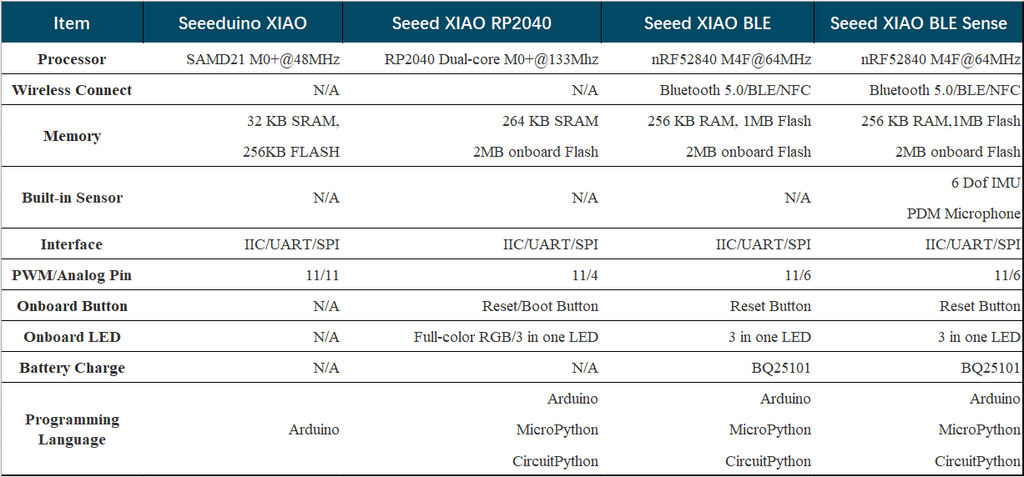 Ultra Low Power Seeeduino XIAO SENSE BLE 5.0 nRF52840 Arm Microcontroller For Arduino Nano UNO