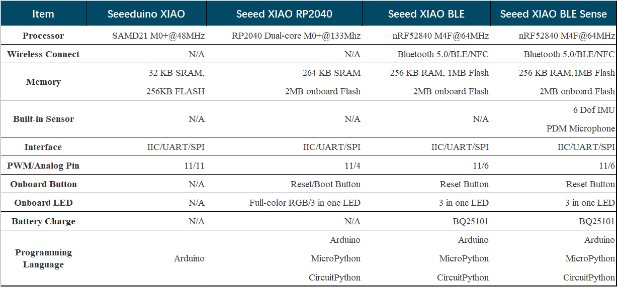 Ultra Low Power Seeeduino XIAO SENSE BLE 5.0 nRF52840 Arm Microcontroller For Arduino Nano UNO