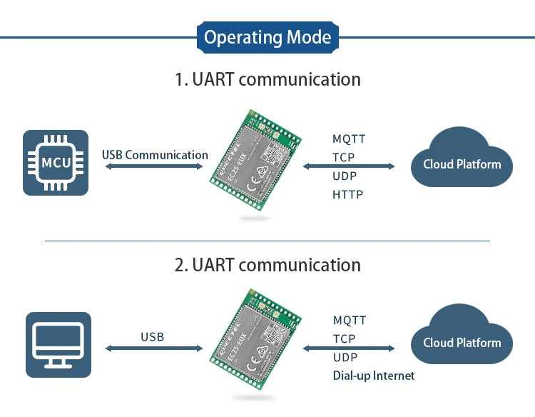Quectel EC25-EUX Module EC25-EUXGR Development Core Board EC25EUXGR-128-STD LTE CAT4 Module with GNSS
