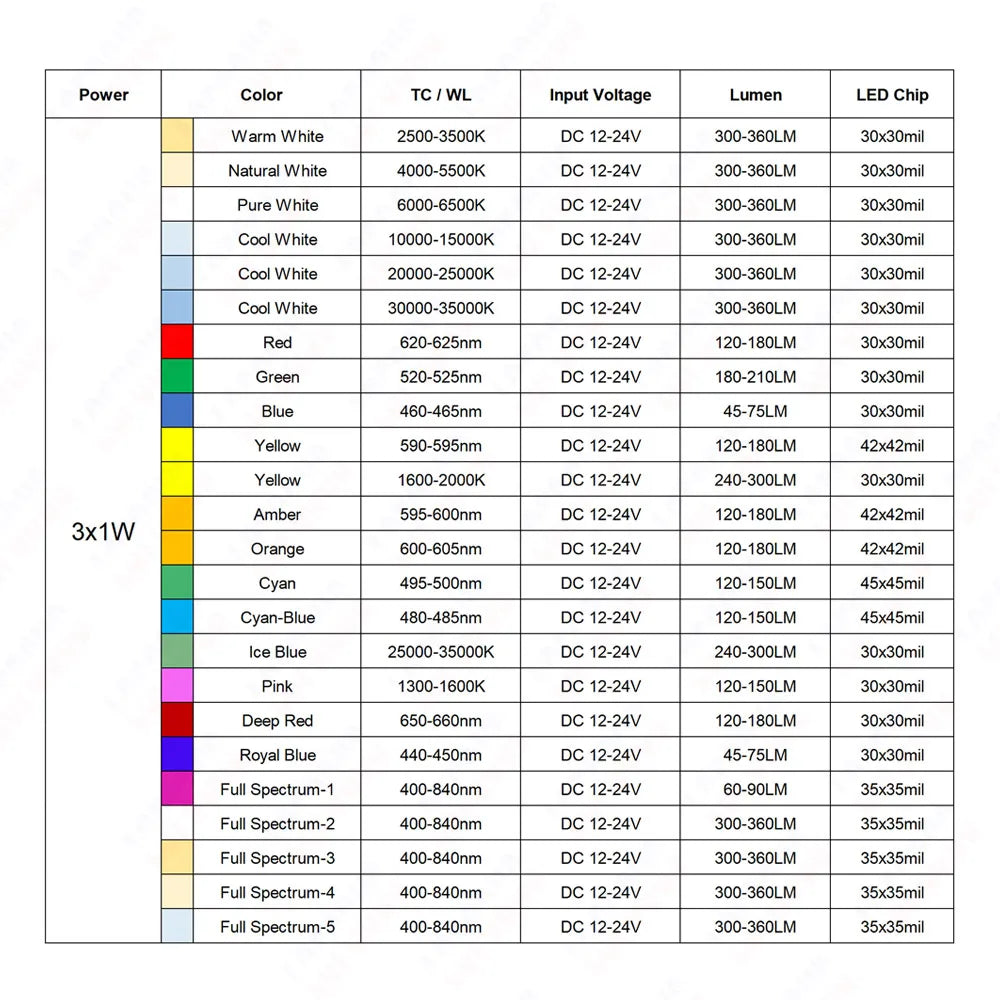Driverless 3x1W 3x3W LED Chip DC 12V 24V Warm Cool White Red Green Blue Yellow UVA Purple Aluminum PCB For 1W 3W 5W Light Beads