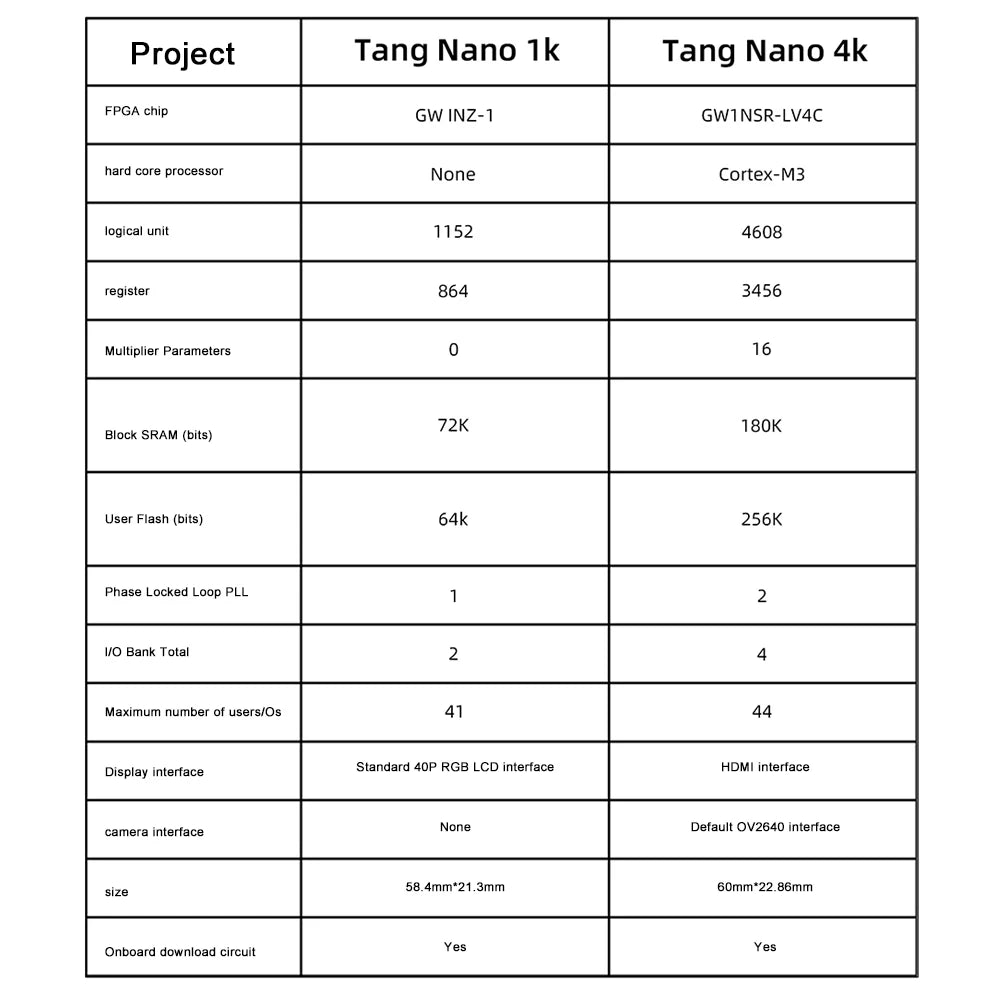 Sipeed Lichee Tang Nano 4K Gowin Minimalist FPGA GoAI Development Board Straight Into Breadboard +OV2640 Camera