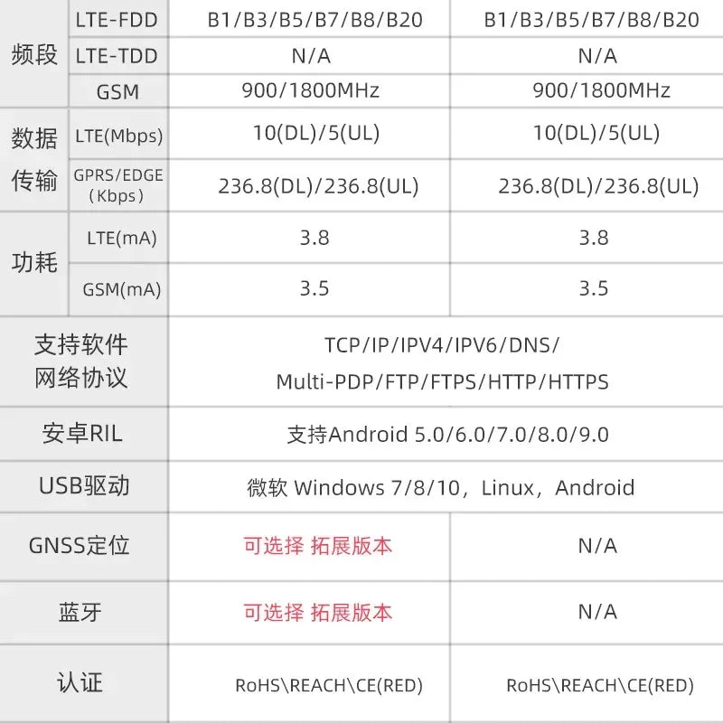 LILYGO T-A7670E R2 4G LTE CAT1 ESP32 GSM GPRS EDGE Support