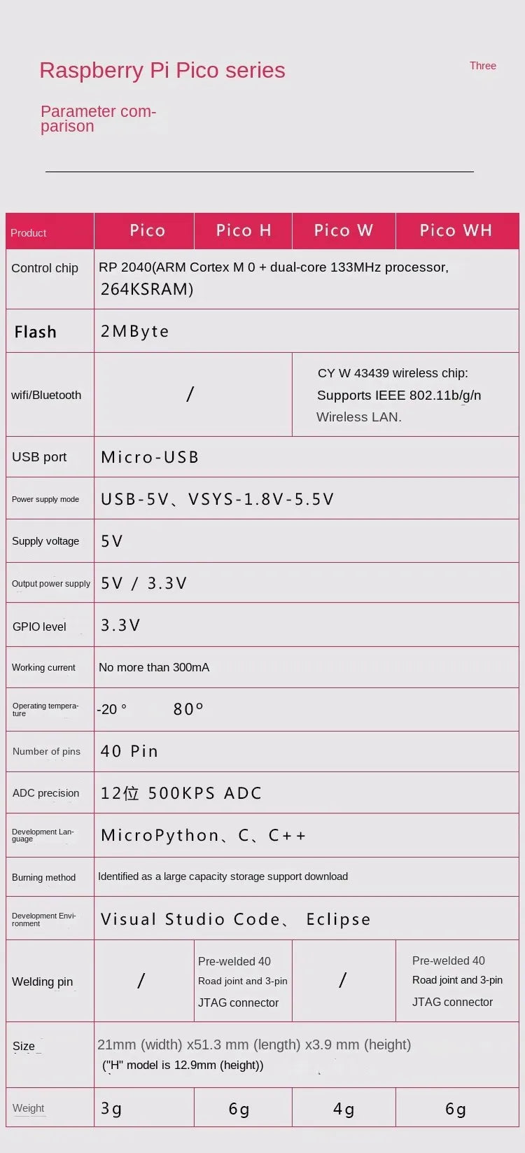 Raspberry Pi Pico or Pico W microcontroller development board dual core wireless wifi programming
