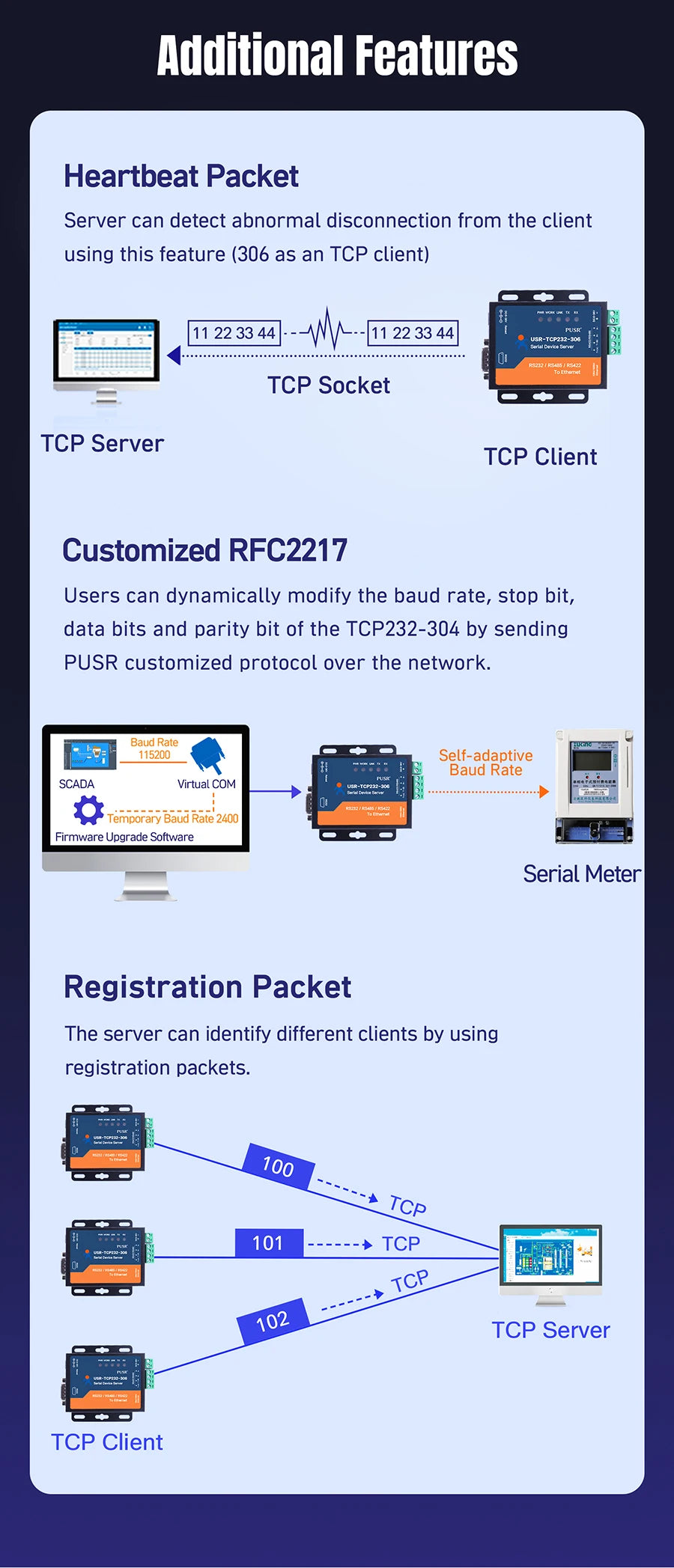 PUSR RS485 RS232 RS422 to Ethernet Converter Modbus RTU to TCP Gateway Serial Device Server USR-TCP232-306