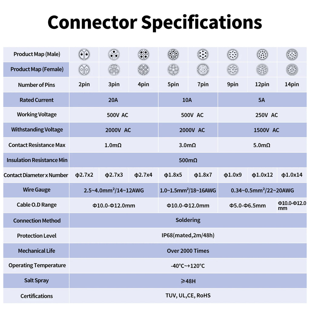 CNLINKO Waterproof Industrial BD20 Aviation Connector 2 3 4 5 7 9 12 14 Pin Plug and Socket Panel Mount Metal Wire Connectors