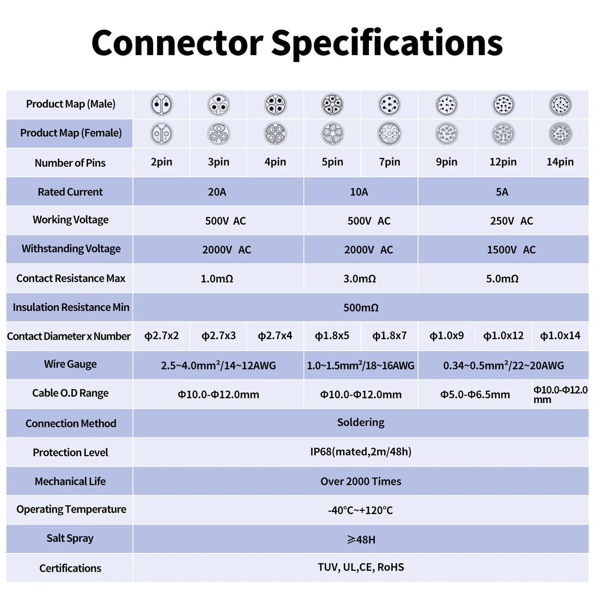 CNLINKO Waterproof Industrial BD20 Aviation Connector 2 3 4 5 7 9 12 14 Pin Plug and Socket Panel Mount Metal Wire Connectors