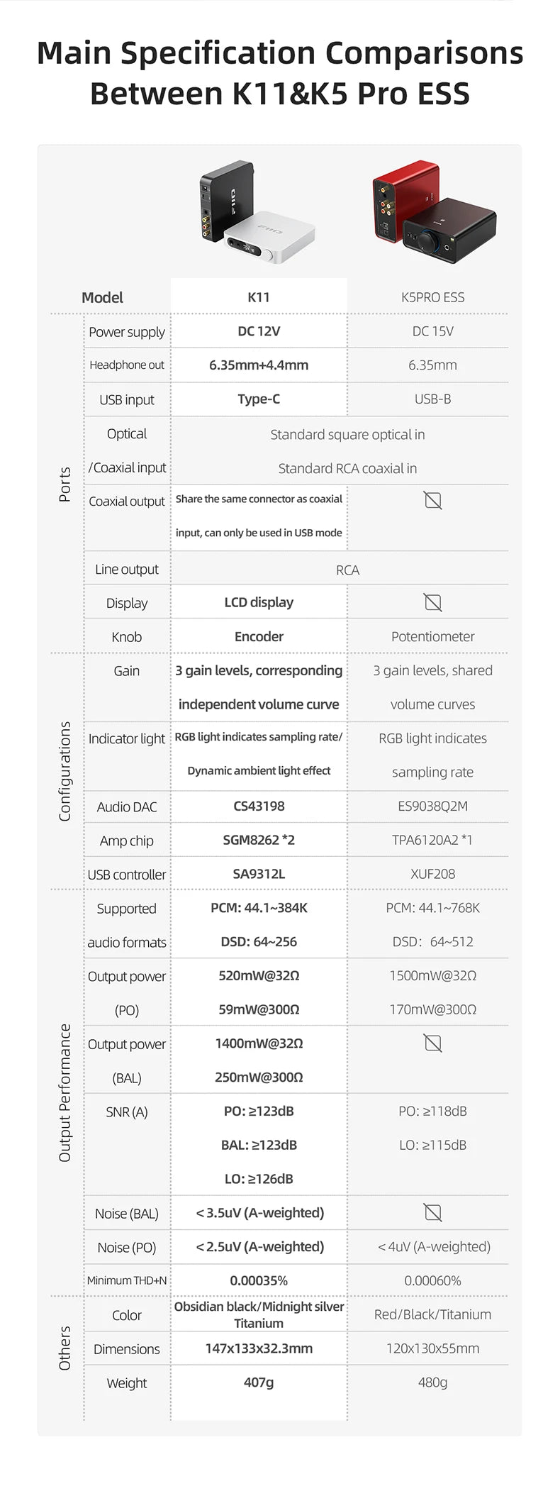 FiiO K11 DAC and Headphone Amplifier for Home Audio/PC, 6.35mm and Balanced 4.4mm, RCA, Coaxial, Optical, 1400mW, DSD256
