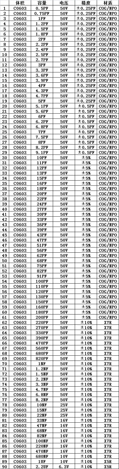 0402 0603 0805 1206 0.5pF-22uF SMD Chip Multilayer Ceramic Capacitor Mixed Sample Book Assorted Kit