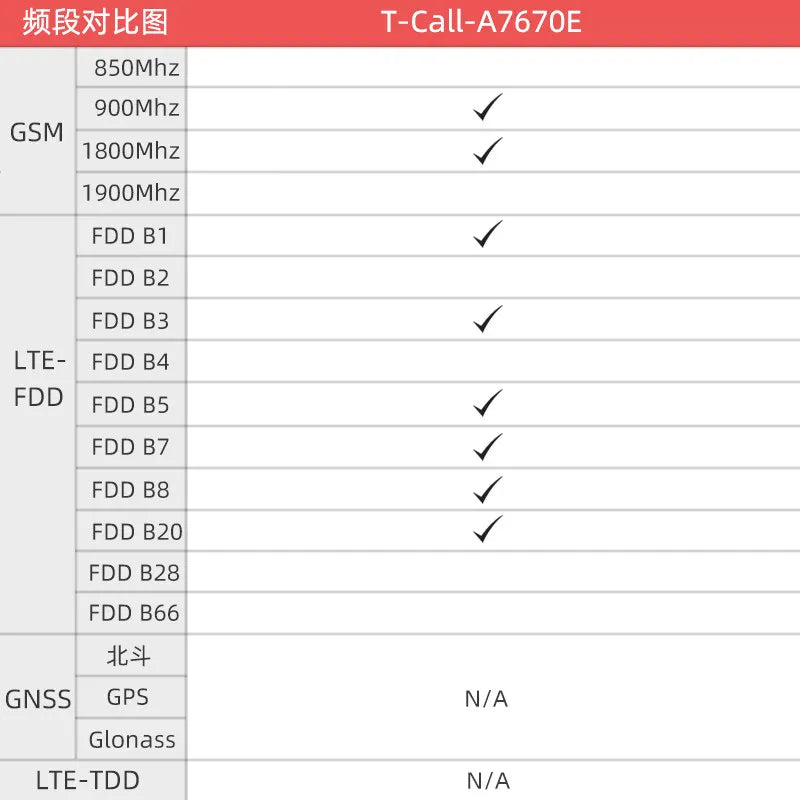 LILYGO T Call A7670 4G 2G ESP32 Development Board A7670E LTE GSM Module