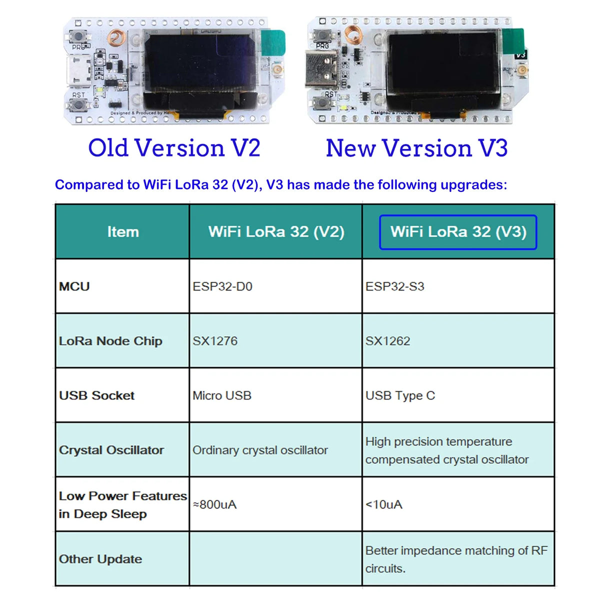 2Sets Heltec LoRa32 V3 IoT Dev board ESP32-S3 SX1262 0.96" OLED 863MHZ~928MHZ LoRa Module for Arduino Meshtastic LoRaWAN
