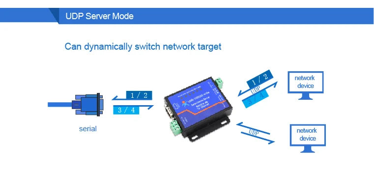 Usr-Tcp232-410S RS232 / RS485 Serial to Ethernet Adapter/IP Device Server Ethernet Converter Support DHCP/DNS