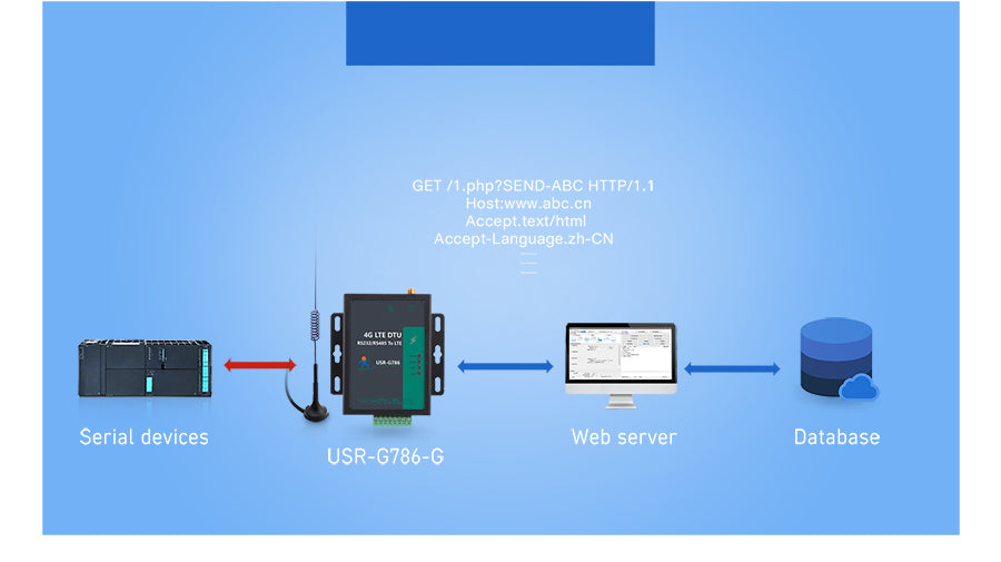 PUSR Industrial RS485 RS232 CAT4 Serial to 4G LTE Cellular Modem WiFi Global Frequency Modbus RTU to TCP USR-G786-G