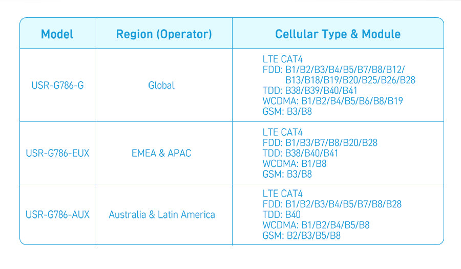 PUSR Industrial RS485 RS232 CAT4 Serial to 4G LTE Cellular Modem WiFi Global Frequency Modbus RTU to TCP USR-G786-G