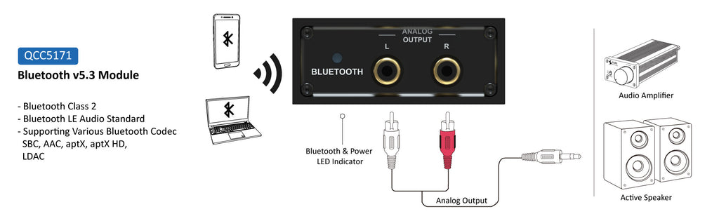 Desktop Bluetooth Receiver BT V5.3/LDAC USB Decoder with Optical Coaxial RCA Output-QCC5171 BEA1 w CE FCC ID Certification