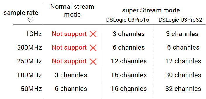 DSLogic Logic analyzer up to (100M-1G )sample rate   16channel debugging assistant